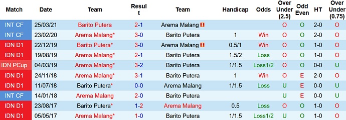 Nhận định, soi kèo Arema vs Barito Putera, 20h30 ngày 23/11 - Ảnh 3