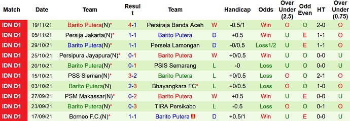 Nhận định, soi kèo Arema vs Barito Putera, 20h30 ngày 23/11 - Ảnh 4