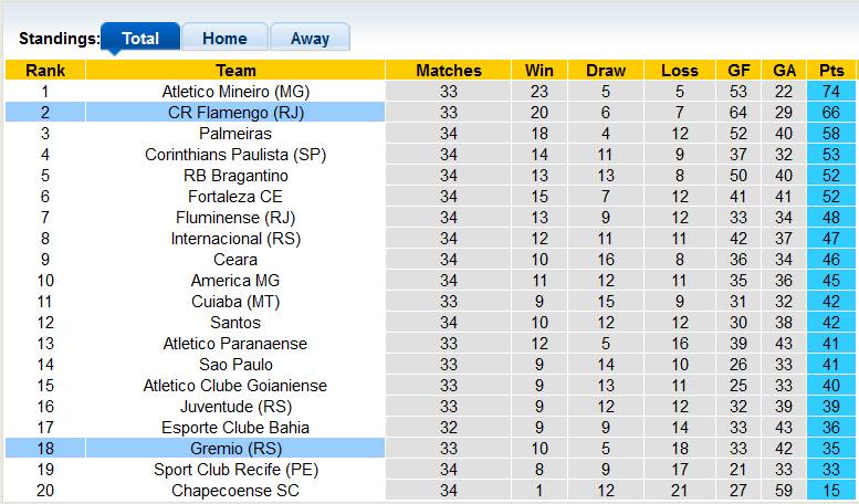 Nhận định, soi kèo Gremio vs Flamengo, 7h30 ngày 24/11 - Ảnh 4