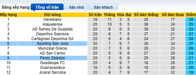 Nhận định, soi kèo Perez Zeledon vs Sporting, 6h00 ngày 24/11 - Ảnh 4