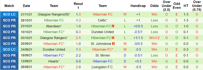 Nhận định, soi kèo Ross County vs Hibernian, 2h45 ngày 25/11 - Ảnh 2