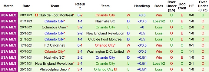 Soi kèo phạt góc Nashville vs Orlando City, 8h00 ngày 24/11 - Ảnh 5