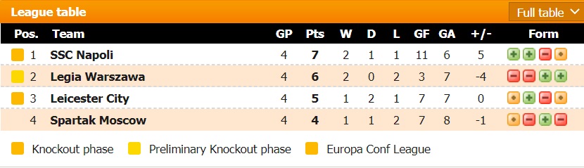 Tỷ lệ kèo nhà cái Spartak vs Napoli mới nhất, 22h30 ngày 24/11 - Ảnh 2