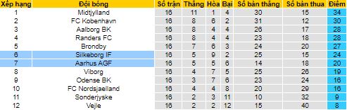 Nhận định, soi kèo Aarhus vs Silkeborg, 1h ngày 27/11 - Ảnh 4