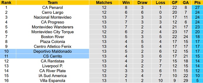 Nhận định, soi kèo Deportivo Maldonado vs Cerrito, 19h45 ngày 25/11 - Ảnh 1