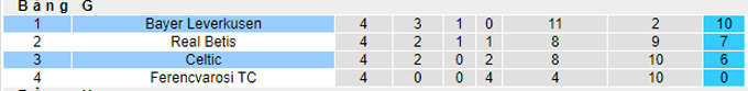 Nhận định, soi kèo Leverkusen vs Celtic, 0h45 ngày 26/11 - Ảnh 4