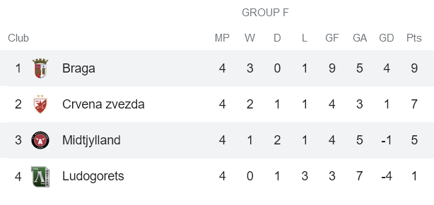 Nhận định, soi kèo Midtjylland vs Braga, 0h45 ngày 26/11 - Ảnh 4
