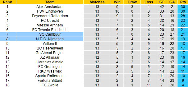 Nhận định, soi kèo NEC vs Cambuur, 2h ngày 27/11 - Ảnh 5