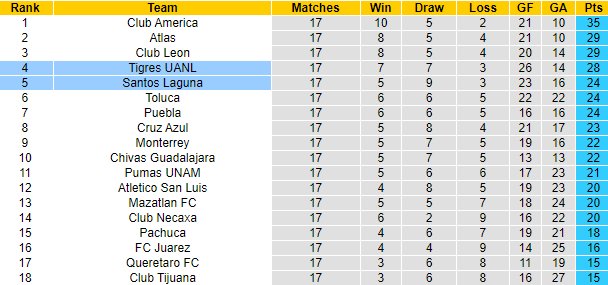 Nhận định, soi kèo Santos Laguna vs Tigres UANL, 10h05 ngày 26/11 - Ảnh 5