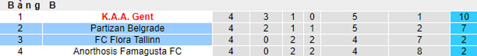 Phân tích kèo hiệp 1 Flora vs Partizan, 22h30 ngày 25/11 - Ảnh 4