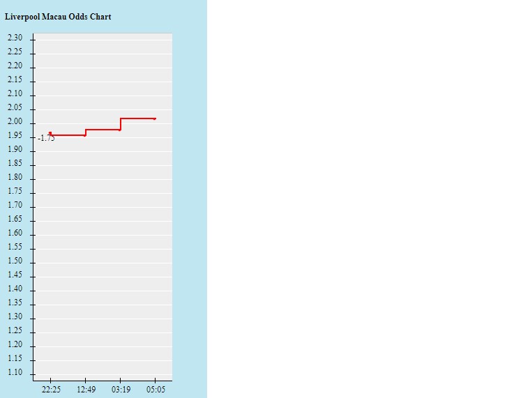 Biến động tỷ lệ kèo Liverpool vs Southampton, 22h ngày 27/11 - Ảnh 2