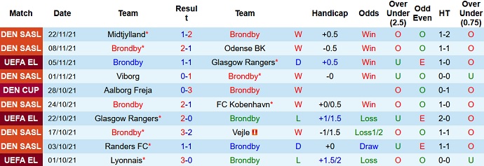 Nhận định, soi kèo Brøndby vs Lyon, 3h00 ngày 26/11 - Ảnh 3