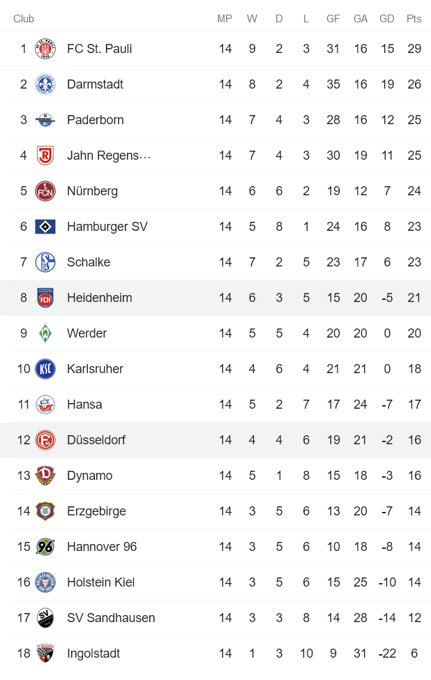 Nhận định, soi kèo Dusseldorf vs Heidenheim, 0h30 ngày 27/11 - Ảnh 4