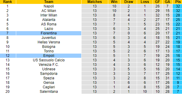 Nhận định, soi kèo Empoli vs Fiorentina, 21h ngày 27/11 - Ảnh 4