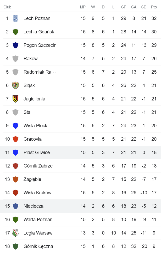 Nhận định, soi kèo Piast Gliwice vs Nieciecza, 0h ngày 27/11 - Ảnh 4
