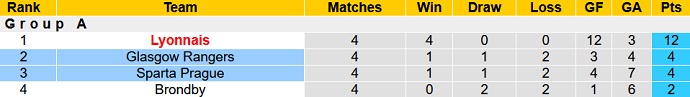 Nhận định, soi kèo Rangers vs Sparta Prague, 3h00 ngày 26/11 - Ảnh 1