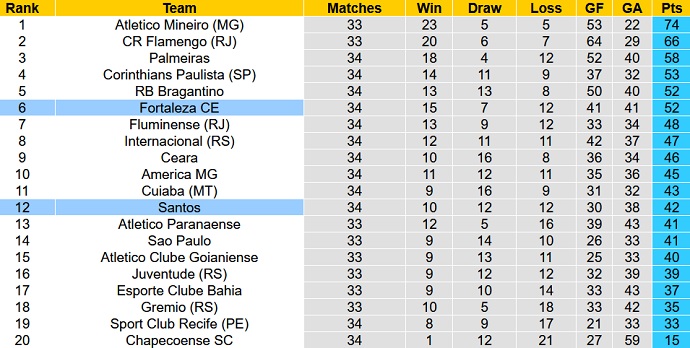 Nhận định, soi kèo Santos vs Fortaleza, 5h00 ngày 26/11 - Ảnh 1