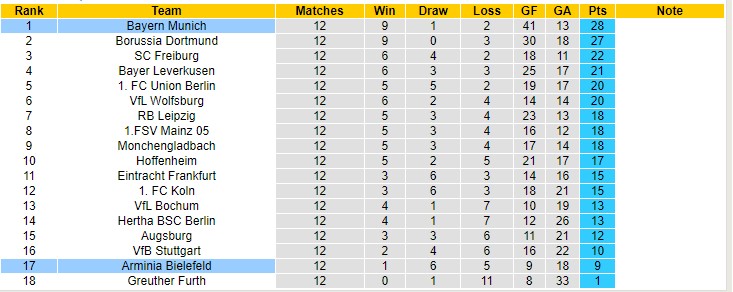 Soi kèo phạt góc Bayern Munich vs Bielefeld, 0h30 ngày 28/11 - Ảnh 4