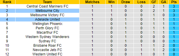 Nhận định, soi kèo Adelaide vs Melbourne City, 15h45 ngày 27/11 - Ảnh 5