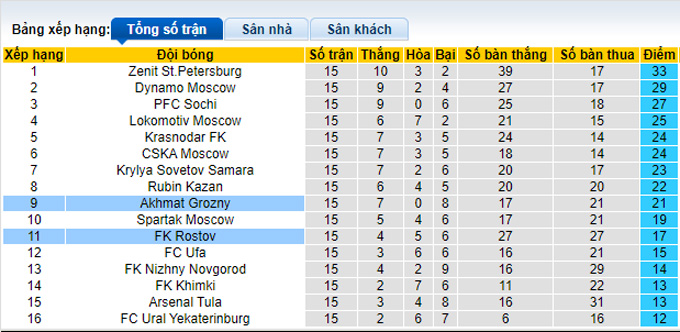 Nhận định, soi kèo Akhmat Groznyi vs Rostov, 20h30 ngày 27/11 - Ảnh 4