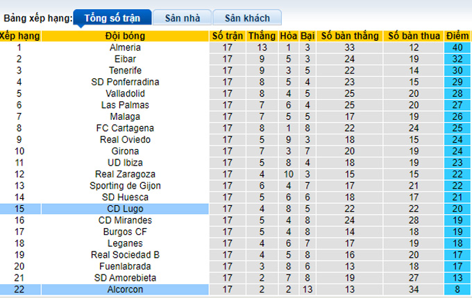Nhận định, soi kèo Alcorcon vs Lugo, 03h00 ngày 27/11 - Ảnh 4