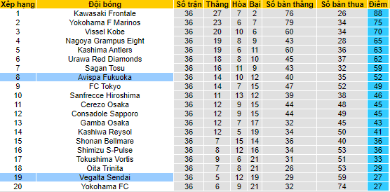 Nhận định, soi kèo Avispa Fukuoka vs Vegalta Sendai, 12h ngày 27/11 - Ảnh 4
