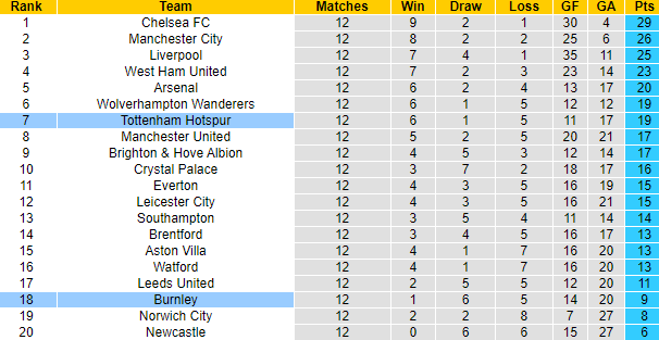 Nhận định, soi kèo Burnley vs Tottenham, 21h ngày 28/11 - Ảnh 5