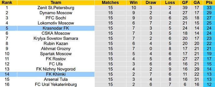 Nhận định, soi kèo FK Khimki vs FC Krasnodar, 23h00 ngày 27/11 - Ảnh 1