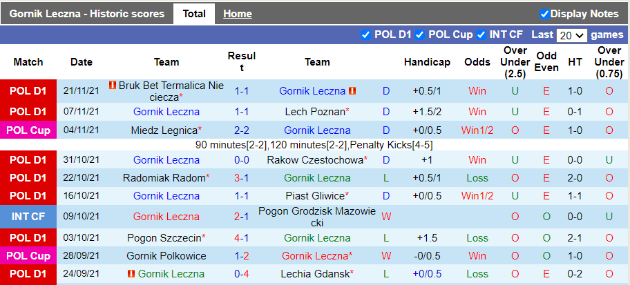 Nhận định, soi kèo Gornik Leczna vs Gornik Zabrze, 18h30 ngày 27/11 - Ảnh 1