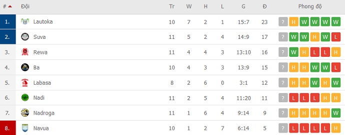 Nhận định, soi kèo Labasa vs Lautoka, 8h00 ngày 27/11 - Ảnh 1