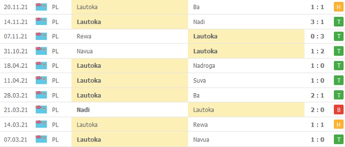 Nhận định, soi kèo Labasa vs Lautoka, 8h00 ngày 27/11 - Ảnh 4