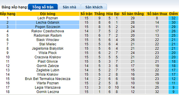 Nhận định, soi kèo Pogon Szczecin vs Lechia Gdansk, 23h30 ngày 27/11 - Ảnh 4
