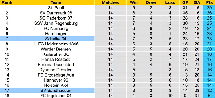 Nhận định, soi kèo Schalke 04 vs Sandhausen, 19h30 ngày 27/11 - Ảnh 1
