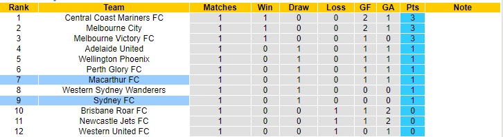 Nhận định, soi kèo Sydney vs Macarthur, 15h45 ngày 27/11 - Ảnh 4