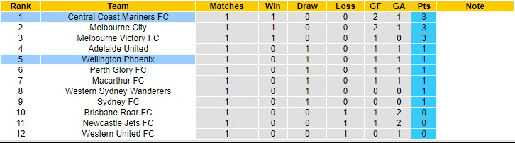 Nhận định, soi kèo Wellington Phoenix vs Central Coast Mariners, 13h05 ngày 27/11 - Ảnh 4
