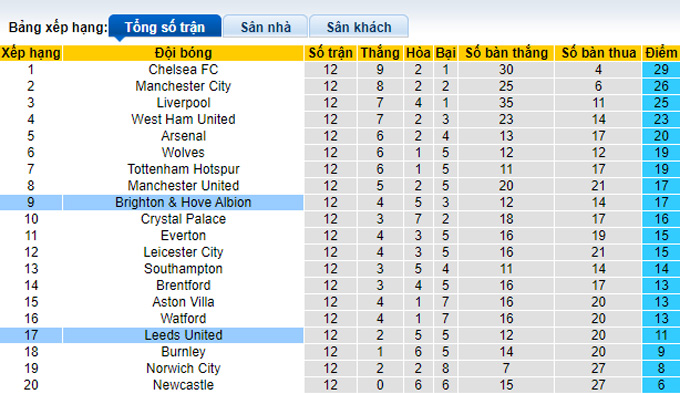 Soi kèo phạt góc Brighton vs Leeds, 0h30 ngày 28/11 - Ảnh 4