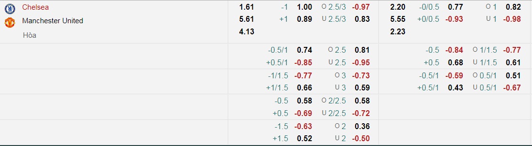 Tỷ lệ kèo nhà cái Chelsea vs MU mới nhất, 23h30 ngày 28/11 - Ảnh 1