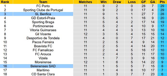 Nhận định, soi kèo Belenenses vs Benfica, 3h30 ngày 28/11 - Ảnh 1