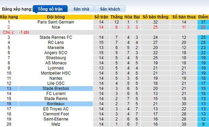 Nhận định, soi kèo Bordeaux vs Brest, 21h00 ngày 28/11 - Ảnh 4