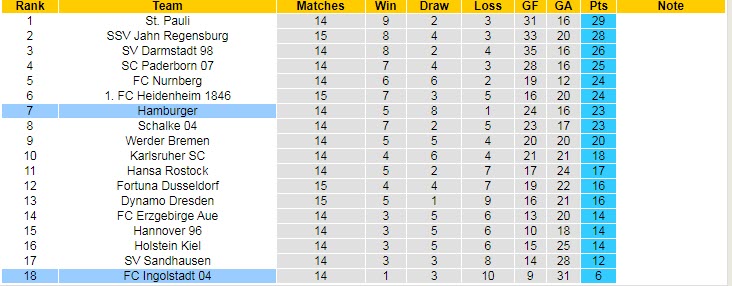Nhận định, soi kèo Hamburger vs Ingolstadt, 19h30 ngày 28/11 - Ảnh 4