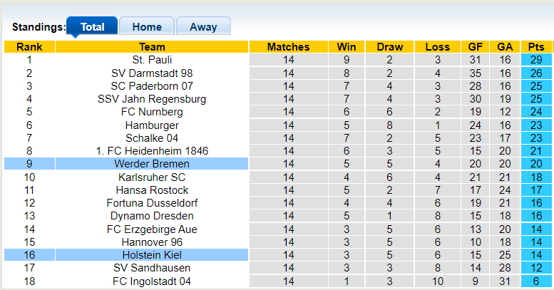 Nhận định, soi kèo Holstein Kiel vs Werder Bremen, 2h30 ngày 28/11 - Ảnh 3