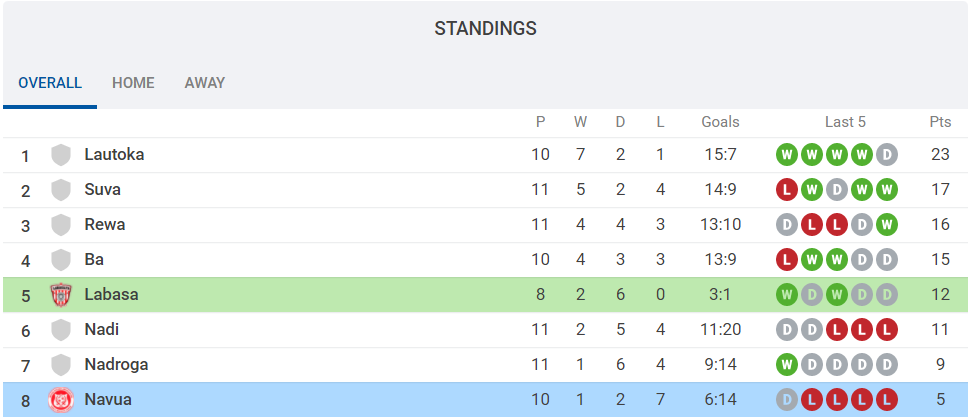 Nhận định, soi kèo Labasa vs Navua, 8h ngày 28/11 - Ảnh 3