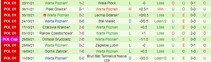 Nhận định, soi kèo Lech Poznan vs Warta Poznan, 21h ngày 28/11 - Ảnh 2