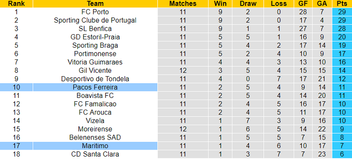 Nhận định, soi kèo Maritimo vs Pacos de Ferreira, 22h30 ngày 28/11 - Ảnh 4