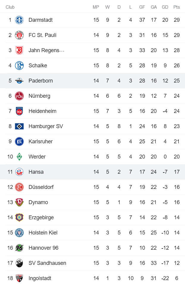 Nhận định, soi kèo Paderborn vs Hansa Rostock, 19h30 ngày 28/11 - Ảnh 4