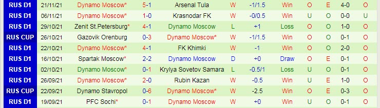 Nhận định, soi kèo Rubin Kazan vs Dynamo Moscow, 20h30 ngày 28/11 - Ảnh 2