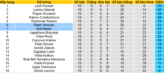 Nhận định, soi kèo Slask Wroclaw vs Stal Mielec, 21h ngày 27/11 - Ảnh 4