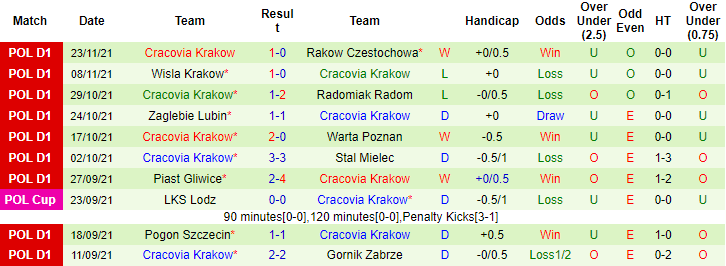 Nhận định, soi kèo Wisla Plock vs Cracovia, 18h30 ngày 28/11 - Ảnh 2
