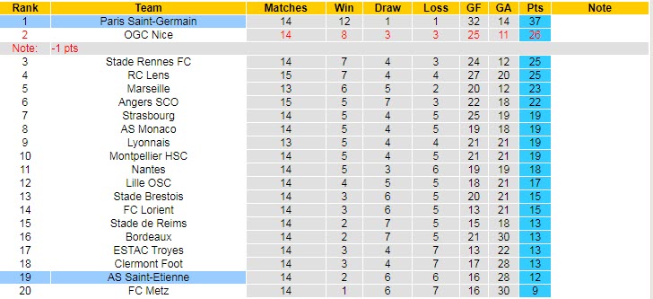 Soi bảng dự đoán tỷ số chính xác Saint-Etienne vs PSG, 19h ngày 28/11 - Ảnh 5