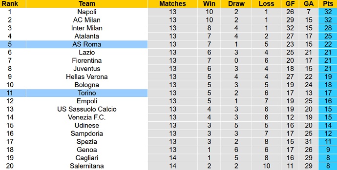 Nhận định, soi kèo AS Roma vs Torino, 0h00 ngày 29/11 - Ảnh 1